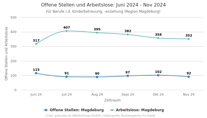 Offene Stellen und Arbeitslose: Juni 2024 - Nov 2024 | Für Berufe i.d. Kinderbetreuung, -erziehung | Region Magdeburg