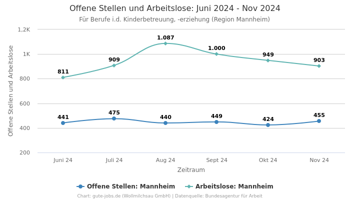 Offene Stellen und Arbeitslose: Juni 2024 - Nov 2024 | Für Berufe i.d. Kinderbetreuung, -erziehung | Region Mannheim