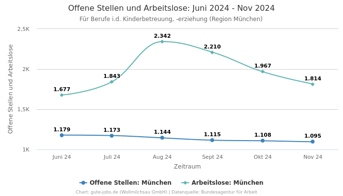 Offene Stellen und Arbeitslose: Juni 2024 - Nov 2024 | Für Berufe i.d. Kinderbetreuung, -erziehung | Region München