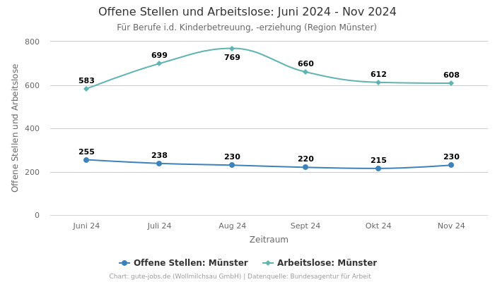 Offene Stellen und Arbeitslose: Juni 2024 - Nov 2024 | Für Berufe i.d. Kinderbetreuung, -erziehung | Region Münster