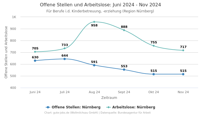 Offene Stellen und Arbeitslose: Juni 2024 - Nov 2024 | Für Berufe i.d. Kinderbetreuung, -erziehung | Region Nürnberg