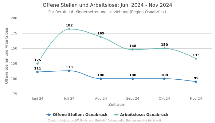 Offene Stellen und Arbeitslose: Juni 2024 - Nov 2024 | Für Berufe i.d. Kinderbetreuung, -erziehung | Region Osnabrück