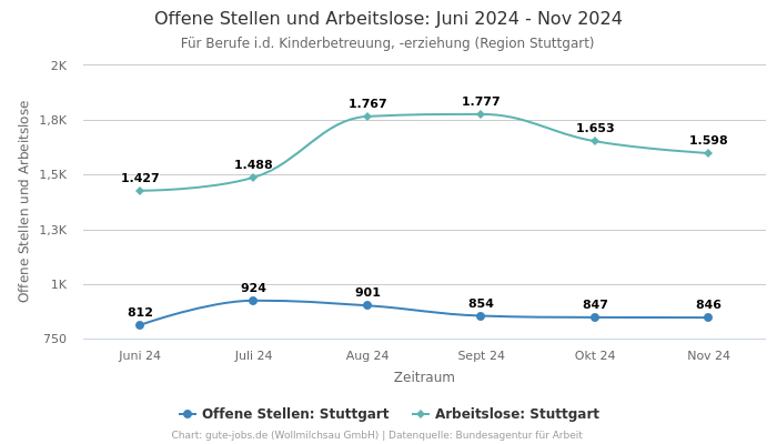 Offene Stellen und Arbeitslose: Juni 2024 - Nov 2024 | Für Berufe i.d. Kinderbetreuung, -erziehung | Region Stuttgart