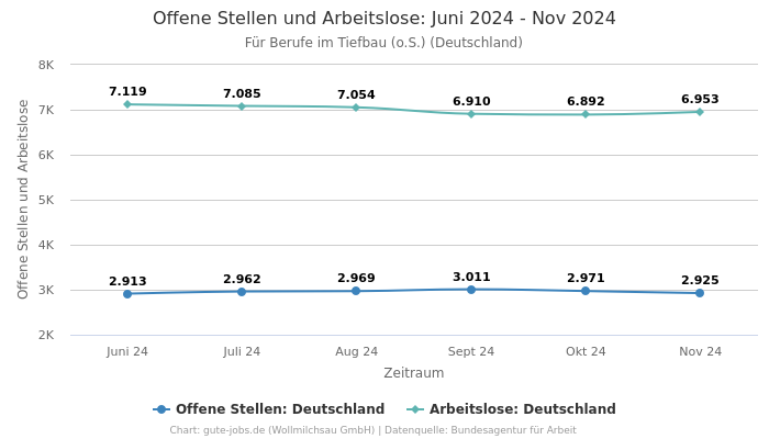 Offene Stellen und Arbeitslose: Juni 2024 - Nov 2024 | Für Berufe im Tiefbau (o.S.) | Bundesland Deutschland