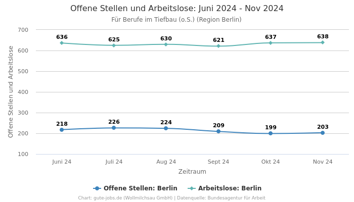 Offene Stellen und Arbeitslose: Juni 2024 - Nov 2024 | Für Berufe im Tiefbau (o.S.) | Region Berlin