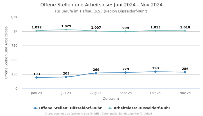 Offene Stellen und Arbeitslose: Juni 2024 - Nov 2024 | Für Berufe im Tiefbau (o.S.) | Region Düsseldorf-Ruhr