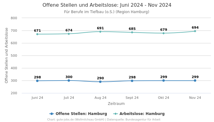 Offene Stellen und Arbeitslose: Juni 2024 - Nov 2024 | Für Berufe im Tiefbau (o.S.) | Region Hamburg