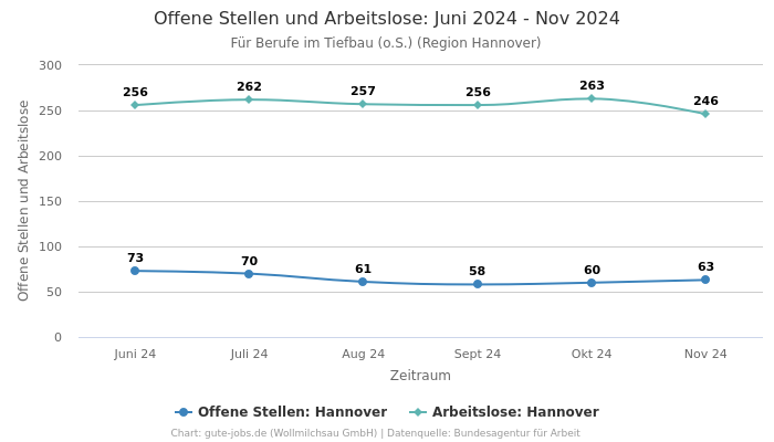 Offene Stellen und Arbeitslose: Juni 2024 - Nov 2024 | Für Berufe im Tiefbau (o.S.) | Region Hannover