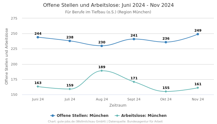 Offene Stellen und Arbeitslose: Juni 2024 - Nov 2024 | Für Berufe im Tiefbau (o.S.) | Region München