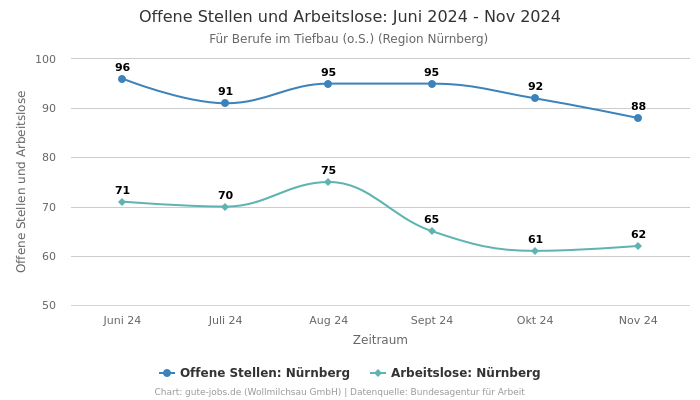 Offene Stellen und Arbeitslose: Juni 2024 - Nov 2024 | Für Berufe im Tiefbau (o.S.) | Region Nürnberg