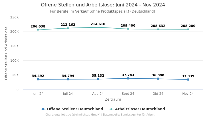 Offene Stellen und Arbeitslose: Juni 2024 - Nov 2024 | Für Berufe im Verkauf (ohne Produktspezial.) | Bundesland Deutschland