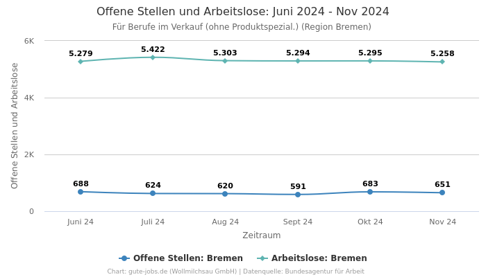 Offene Stellen und Arbeitslose: Juni 2024 - Nov 2024 | Für Berufe im Verkauf (ohne Produktspezial.) | Region Bremen