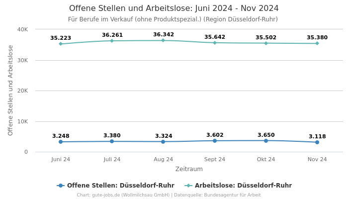 Offene Stellen und Arbeitslose: Juni 2024 - Nov 2024 | Für Berufe im Verkauf (ohne Produktspezial.) | Region Düsseldorf-Ruhr