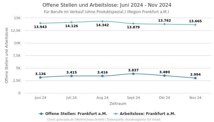 Offene Stellen und Arbeitslose: Juni 2024 - Nov 2024 | Für Berufe im Verkauf (ohne Produktspezial.) | Region Frankfurt a.M.