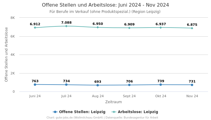 Offene Stellen und Arbeitslose: Juni 2024 - Nov 2024 | Für Berufe im Verkauf (ohne Produktspezial.) | Region Leipzig