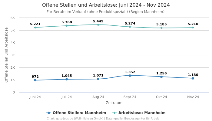 Offene Stellen und Arbeitslose: Juni 2024 - Nov 2024 | Für Berufe im Verkauf (ohne Produktspezial.) | Region Mannheim