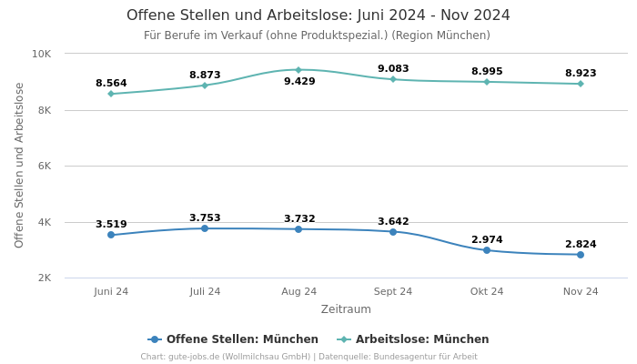 Offene Stellen und Arbeitslose: Juni 2024 - Nov 2024 | Für Berufe im Verkauf (ohne Produktspezial.) | Region München