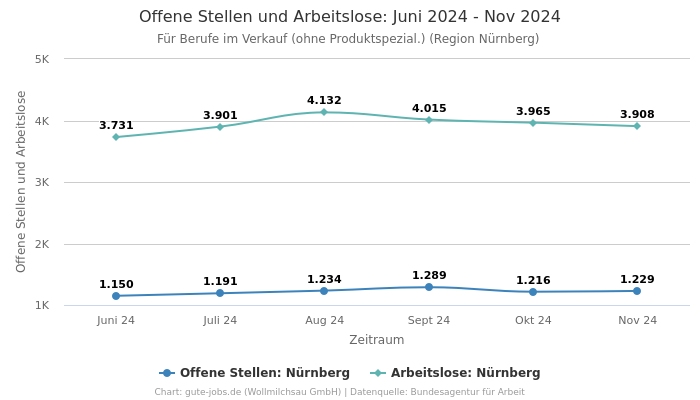 Offene Stellen und Arbeitslose: Juni 2024 - Nov 2024 | Für Berufe im Verkauf (ohne Produktspezial.) | Region Nürnberg