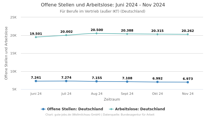 Offene Stellen und Arbeitslose: Juni 2024 - Nov 2024 | Für Berufe im Vertrieb (außer IKT) | Bundesland Deutschland