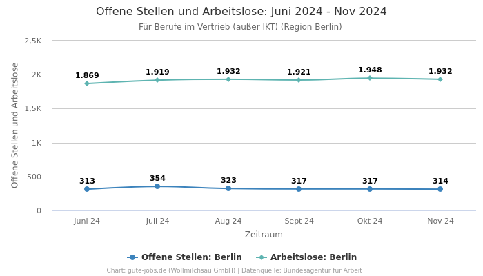 Offene Stellen und Arbeitslose: Juni 2024 - Nov 2024 | Für Berufe im Vertrieb (außer IKT) | Region Berlin