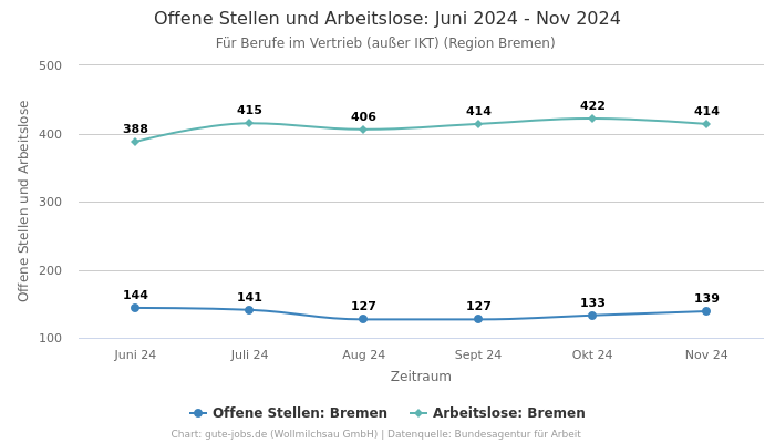 Offene Stellen und Arbeitslose: Juni 2024 - Nov 2024 | Für Berufe im Vertrieb (außer IKT) | Region Bremen