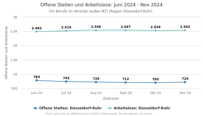 Offene Stellen und Arbeitslose: Juni 2024 - Nov 2024 | Für Berufe im Vertrieb (außer IKT) | Region Düsseldorf-Ruhr