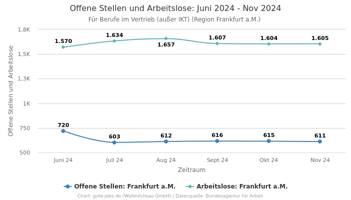 Offene Stellen und Arbeitslose: Juni 2024 - Nov 2024 | Für Berufe im Vertrieb (außer IKT) | Region Frankfurt a.M.