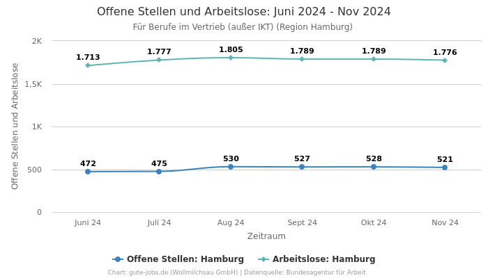 Offene Stellen und Arbeitslose: Juni 2024 - Nov 2024 | Für Berufe im Vertrieb (außer IKT) | Region Hamburg