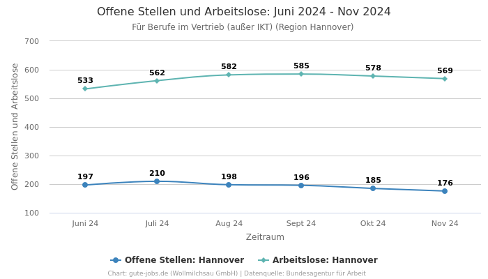 Offene Stellen und Arbeitslose: Juni 2024 - Nov 2024 | Für Berufe im Vertrieb (außer IKT) | Region Hannover