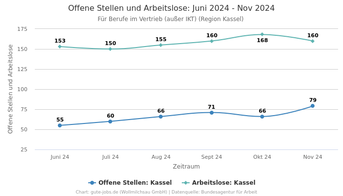 Offene Stellen und Arbeitslose: Juni 2024 - Nov 2024 | Für Berufe im Vertrieb (außer IKT) | Region Kassel