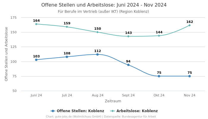 Offene Stellen und Arbeitslose: Juni 2024 - Nov 2024 | Für Berufe im Vertrieb (außer IKT) | Region Koblenz