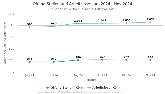 Offene Stellen und Arbeitslose: Juni 2024 - Nov 2024 | Für Berufe im Vertrieb (außer IKT) | Region Köln