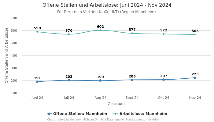 Offene Stellen und Arbeitslose: Juni 2024 - Nov 2024 | Für Berufe im Vertrieb (außer IKT) | Region Mannheim