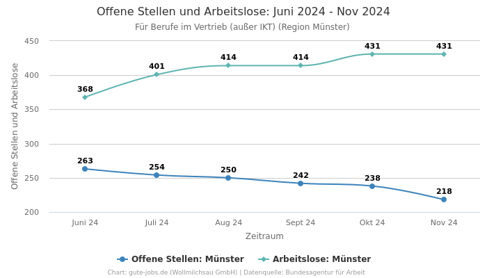 Offene Stellen und Arbeitslose: Juni 2024 - Nov 2024 | Für Berufe im Vertrieb (außer IKT) | Region Münster