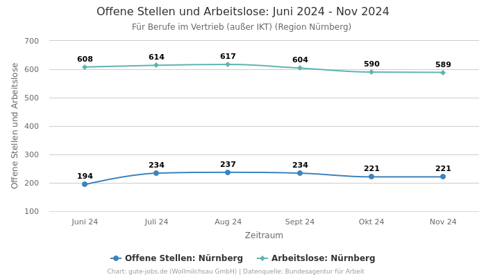 Offene Stellen und Arbeitslose: Juni 2024 - Nov 2024 | Für Berufe im Vertrieb (außer IKT) | Region Nürnberg