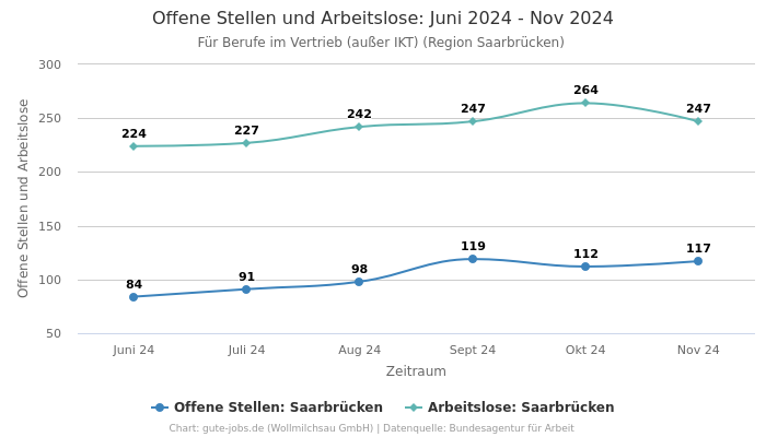 Offene Stellen und Arbeitslose: Juni 2024 - Nov 2024 | Für Berufe im Vertrieb (außer IKT) | Region Saarbrücken