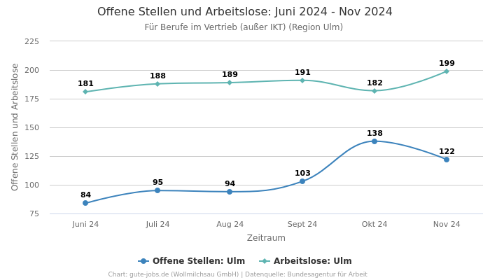 Offene Stellen und Arbeitslose: Juni 2024 - Nov 2024 | Für Berufe im Vertrieb (außer IKT) | Region Ulm