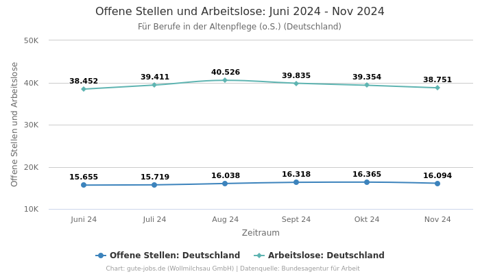 Offene Stellen und Arbeitslose: Juni 2024 - Nov 2024 | Für Berufe in der Altenpflege (o.S.) | Bundesland Deutschland