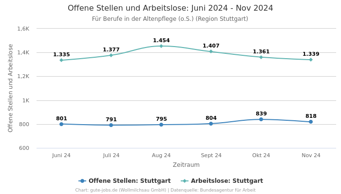 Offene Stellen und Arbeitslose: Juni 2024 - Nov 2024 | Für Berufe in der Altenpflege (o.S.) | Region Stuttgart