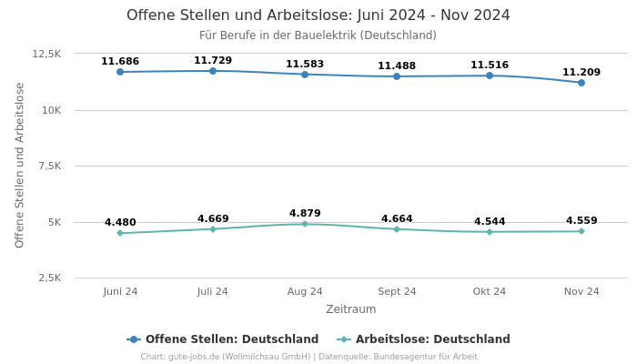 Offene Stellen und Arbeitslose: Juni 2024 - Nov 2024 | Für Berufe in der Bauelektrik | Bundesland Deutschland