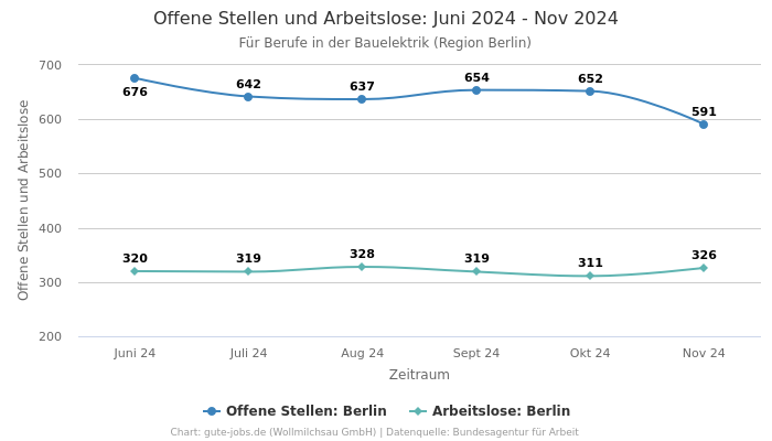 Offene Stellen und Arbeitslose: Juni 2024 - Nov 2024 | Für Berufe in der Bauelektrik | Region Berlin