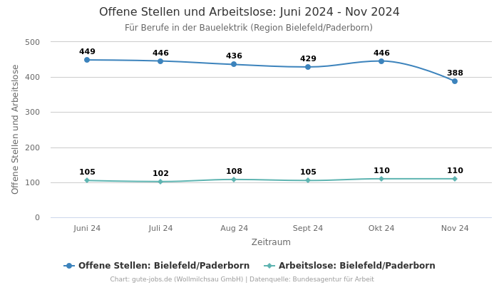 Offene Stellen und Arbeitslose: Juni 2024 - Nov 2024 | Für Berufe in der Bauelektrik | Region Bielefeld/Paderborn