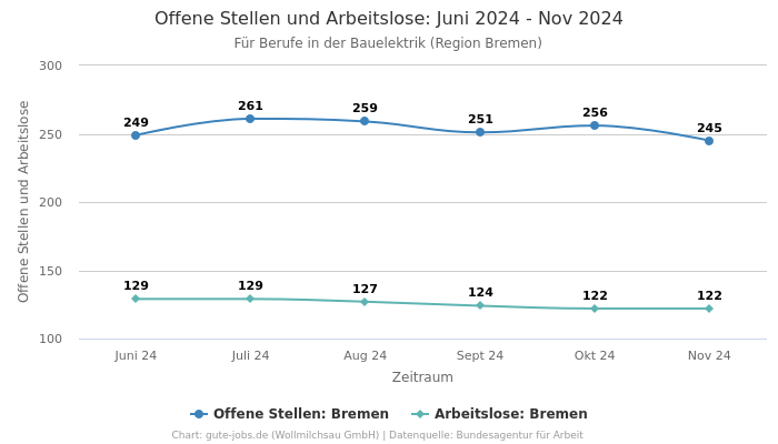 Offene Stellen und Arbeitslose: Juni 2024 - Nov 2024 | Für Berufe in der Bauelektrik | Region Bremen