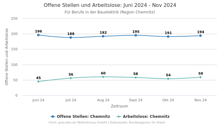 Offene Stellen und Arbeitslose: Juni 2024 - Nov 2024 | Für Berufe in der Bauelektrik | Region Chemnitz