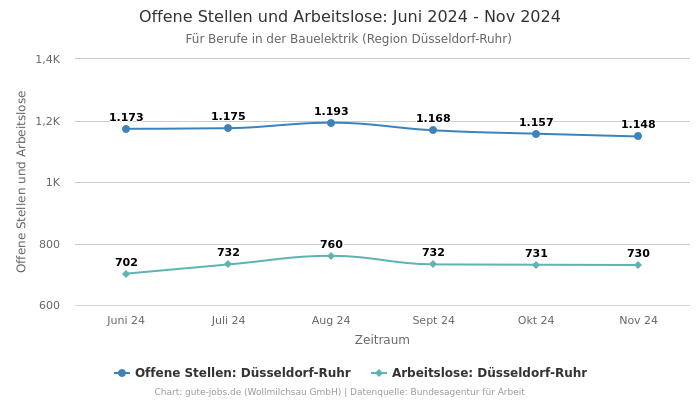 Offene Stellen und Arbeitslose: Juni 2024 - Nov 2024 | Für Berufe in der Bauelektrik | Region Düsseldorf-Ruhr