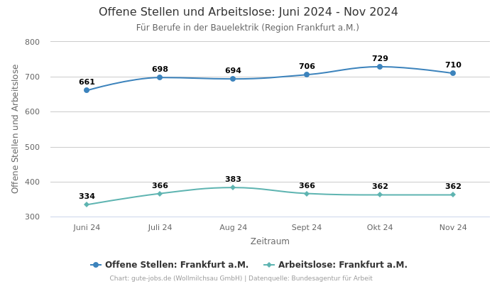 Offene Stellen und Arbeitslose: Juni 2024 - Nov 2024 | Für Berufe in der Bauelektrik | Region Frankfurt a.M.