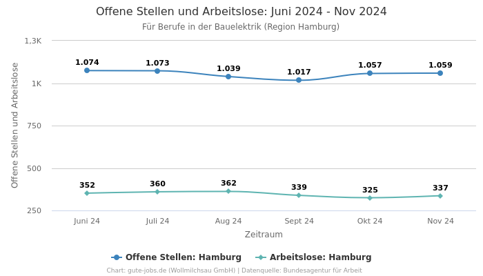 Offene Stellen und Arbeitslose: Juni 2024 - Nov 2024 | Für Berufe in der Bauelektrik | Region Hamburg