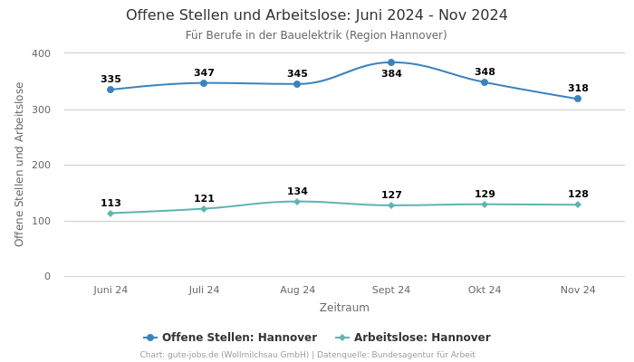 Offene Stellen und Arbeitslose: Juni 2024 - Nov 2024 | Für Berufe in der Bauelektrik | Region Hannover