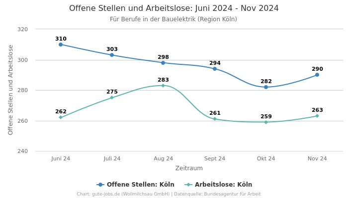 Offene Stellen und Arbeitslose: Juni 2024 - Nov 2024 | Für Berufe in der Bauelektrik | Region Köln