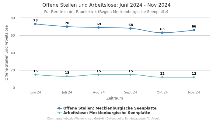 Offene Stellen und Arbeitslose: Juni 2024 - Nov 2024 | Für Berufe in der Bauelektrik | Region Mecklenburgische Seenplatte